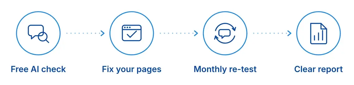 GEO process in 4 steps: free AI check, fix your pages, monthly re-test, clear report