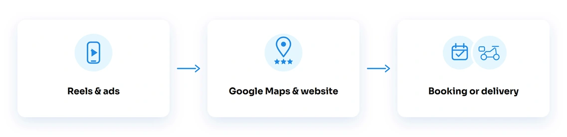 How restaurant marketing connects: reels and ads lead to Google Maps and the website, which lead to a booking or a delivery order